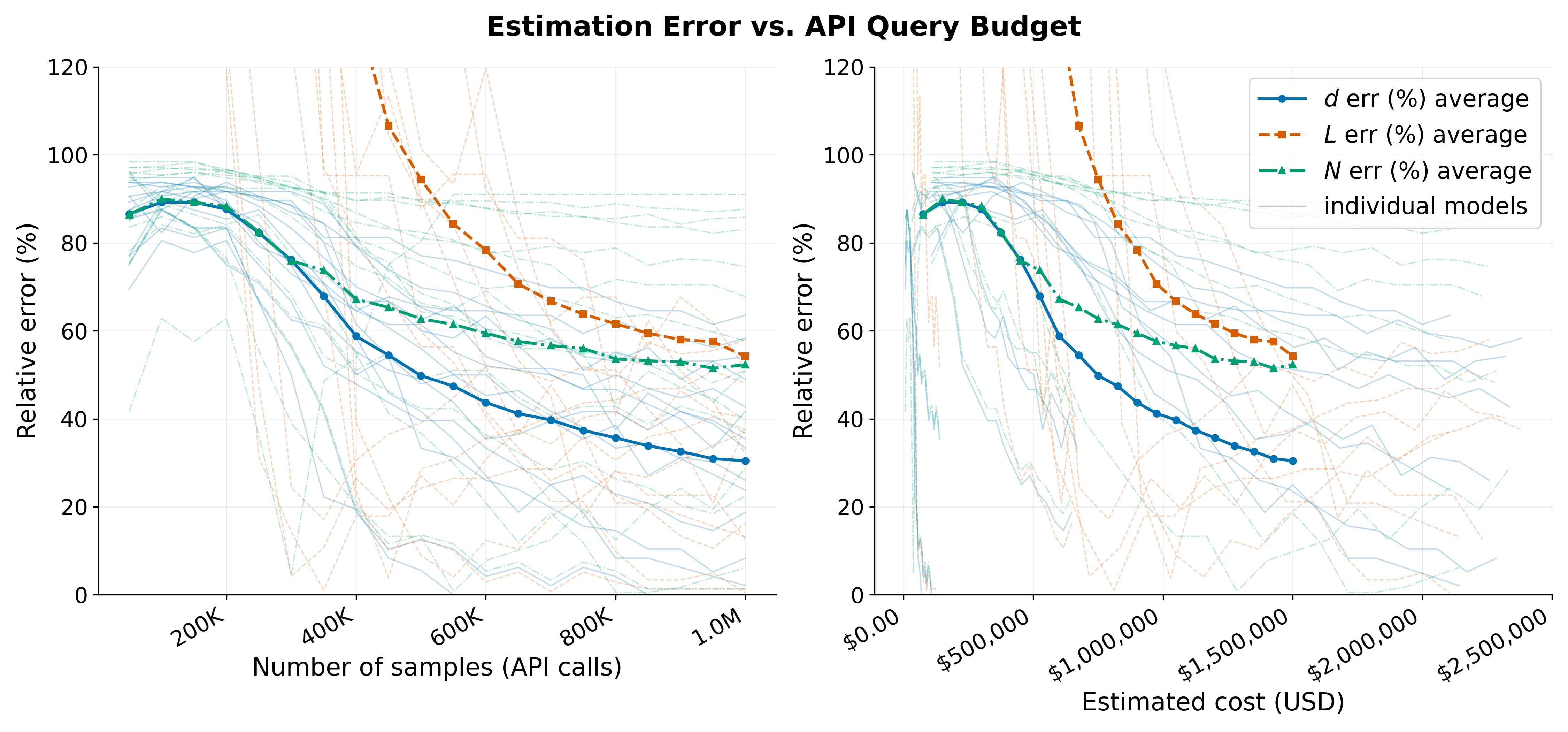 Figure 18: Estimation relative error versus number of API calls (left panel) and estimated cost in USD (right panel). Relative errors for d, L, and N are shown as a function of total token budget, with bold curves denoting averages across target models and faint curves denoting individual models. Larger budgets generally reduce error, with L improving fastest and N remaining harder to estimate. Results include \geq​3B-parameter dense models and MoE models.
