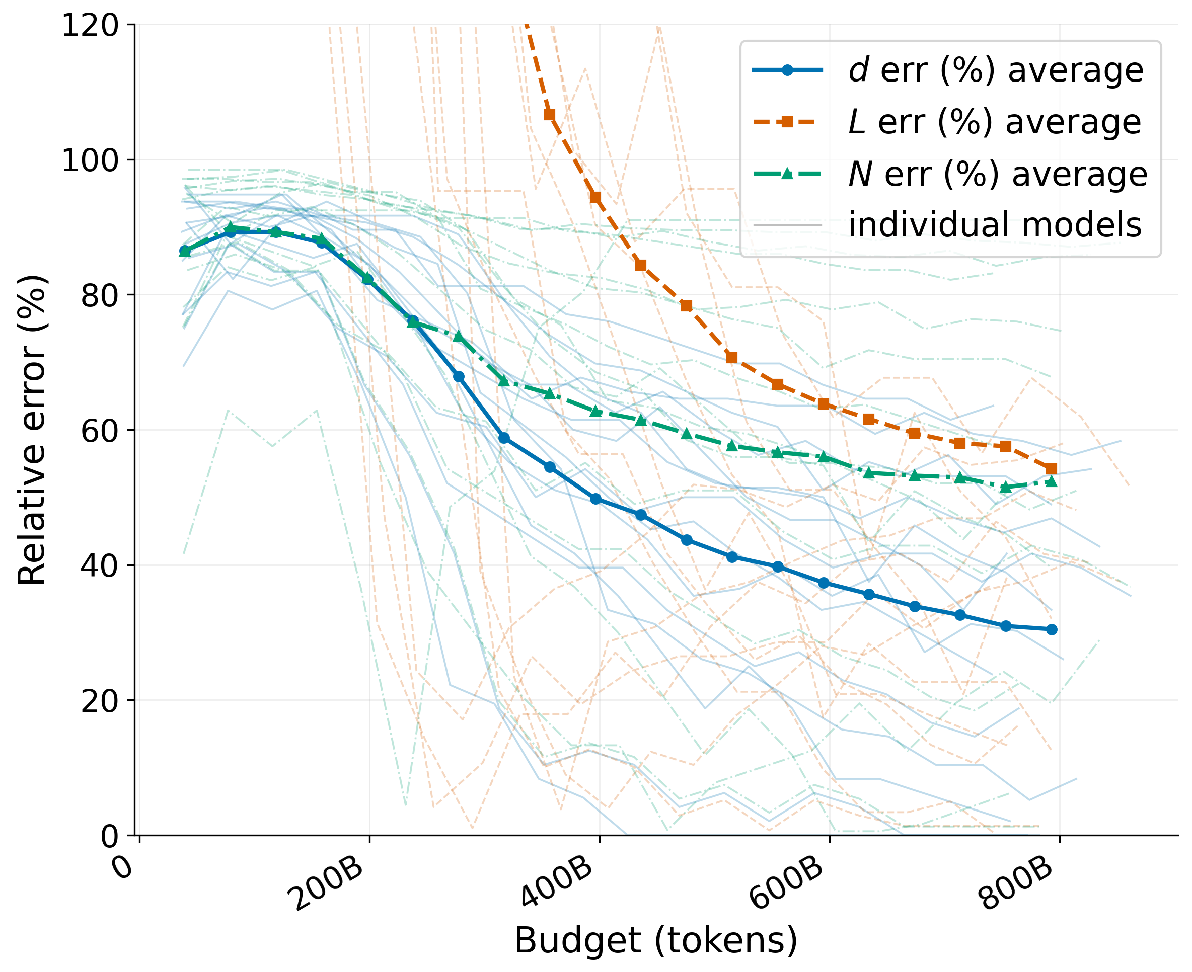 Figure 3: Relative error vs. token budget. Errors for d, L, and P are shown as a function of total token budget, with bold curves denoting averages across target models and faint curves denoting individual models. Larger budgets generally reduce error, with L improving fastest and P remaining harder to estimate. Results include \geq​3B-parameter dense models and MoE models.