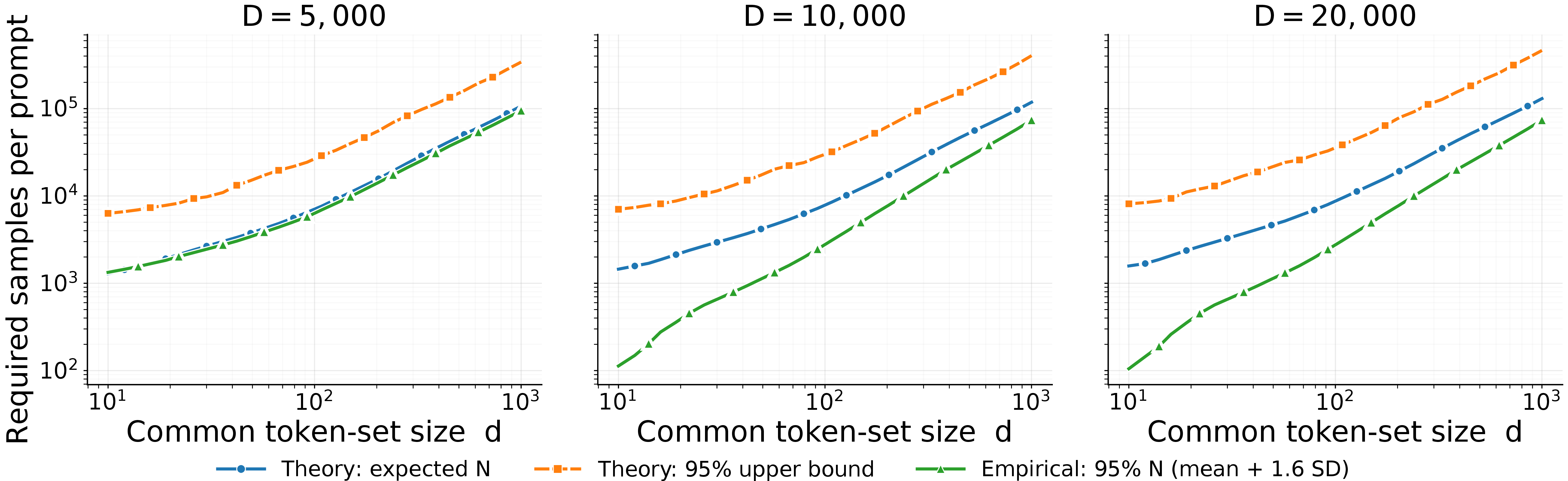 Figure 6: Required samples per prompt N to reach a common token set of size d, for D\in\{5000,10000,20000\} prompts. Token distributions are from the smallest HuggingFace SmolLM model (135M parameters; vocabulary V=49{,}152, temperature T=1). The two theory lines, expected N (blue) and the 95\% upper bound (orange,  [cor:t-flat-sample-complexity]), analyze the strict requirement that a token appear in all D prompts. The empirical 95\% N (green) is Common Set Prompting, which greedily prunes prompts.
