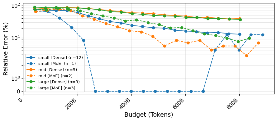 Figure 4: Mean relative error of the spectral hidden-dimension estimate \hat{d} on the validation set vs.total prompt-token budget. Each curve averages over the n validation models in the corresponding size and architecture group.