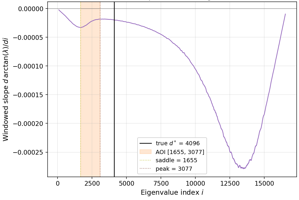 Figure 16: Windowed slope d\arctan(\lambda)/di of the ordered eigenvalues for Llama-3.1-8B at the maximum sample budget (N{=}10^{6} per prompt). The true hidden dimension d^{*}{=}4{,}096 is marked with a vertical line. The change-point detector (8.1.3) localizes the elbow inside the area of interest (AOI) bracketed by the saddle (1655) and peak (3077). Both bracket landmarks fall well below the true d^{*}, so the estimate \hat{d} underestimates the rank: at this budget the eigenspectrum has not yet saturated, and the elbow associated with the true rank is not yet pronounced enough for the detector to recover it. Larger sample budgets are needed to push the AOI up to d^{*}.