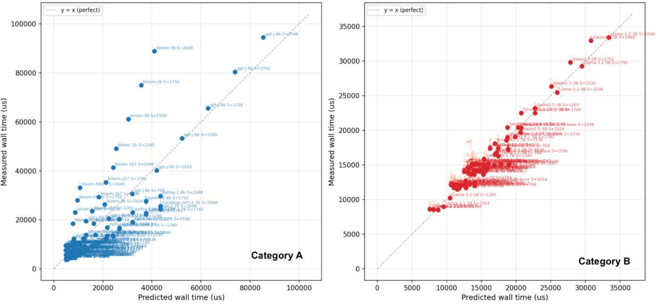 Figure 13: Measured runtime versus predicted runtime with scaling relation as function of number of layers, hidden dimension, and input sequence length.