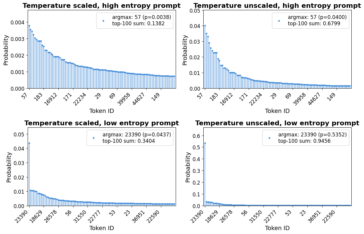 Figure 8: Next-token distributions for a high-entropy prompt (top) and a low-entropy prompt (bottom), shown without (left) and with (right) temperature scaling. High-entropy prompts yield substantially flatter distributions, enabling broader vocabulary coverage per sample.