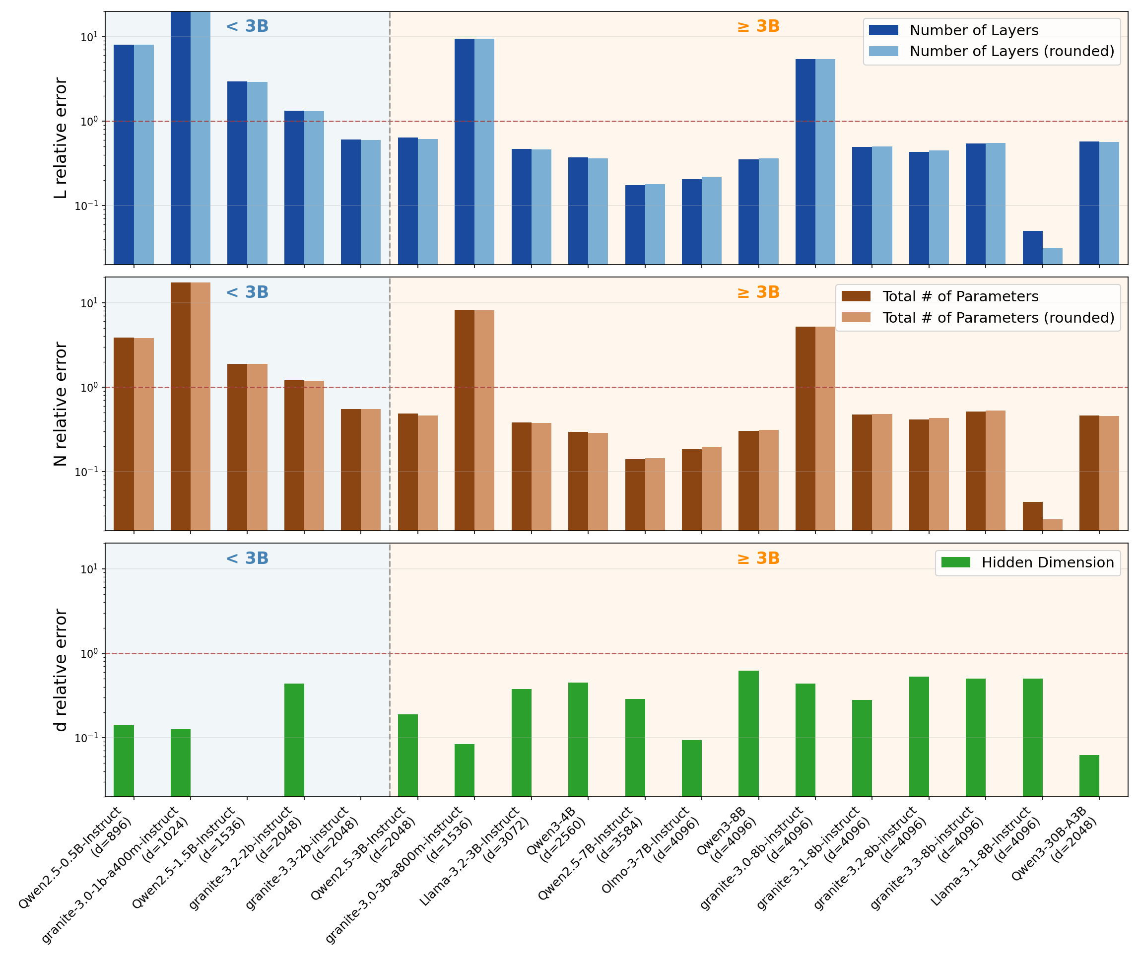 Figure 14: Relative error for the estimate of the number of layers (top panel), total number of parameters (middle panel), and hidden dimension (bottom panel) for various models. Here we assume the reference and target platform are the same (both with NVIDIA H200 GPU). Dark bars show the raw estimate; light bars show the estimate after rounding to the nearest integer. Some of the largest errors are driven by small models with < 3B parameters. For the layer-count and total-parameter estimates, the large errors for \texttt{granite-3.0-3b-a800m} and \texttt{granite-3.0-8b} arise from their small context window of 4096 tokens, which is insufficient to effectively probe the prefill stage.