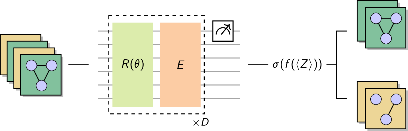 Figure 2: Schematic overview of the classification pipeline. Input quantum states from two classes of distinct ce are processed by a qnn comprising D alternating layers of parameterized rotational gates R(\boldsymbol{\theta}) and entangling gates E. The Pauli-Z expectation value of one of the first three qubits is measured, linearly rescaled by f, and passed through a Sigmoid activation \sigma to produce a class prediction. States are assigned to the low- or high-entanglement class based on a decision threshold of 0.5.