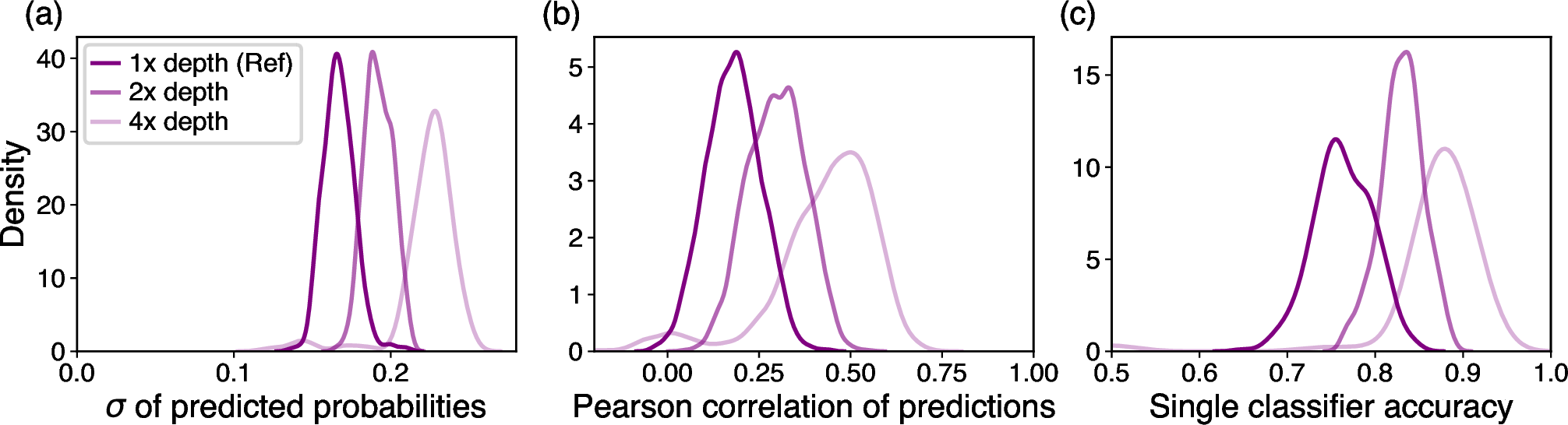 Figure 11: Distributions of single-classifier properties for the qnn neb ensemble across circuit depth scaling factors of 1 (reference), 2, and 4: (a) the standard deviation of the predicted class probabilities across samples for a single classifier \sigma, (b) the Pearson correlation coefficient R between prediction vectors for all intra-ensemble pairs, and (c) the single-classifier test accuracy. Each distribution is computed over two circuits and one data shuffle seed as described in section 3.6.
