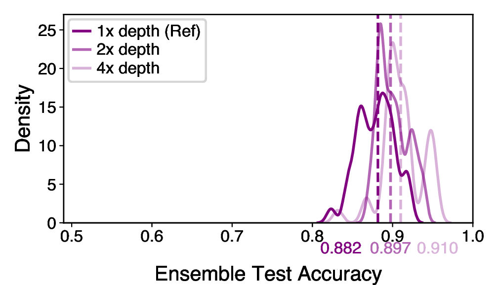 Figure 12: Ensemble test accuracy distributions of qnn neb ensembling for depth scaling factors of 1 (reference), 2, and 4. Dashed vertical lines indicate the median of each distribution.