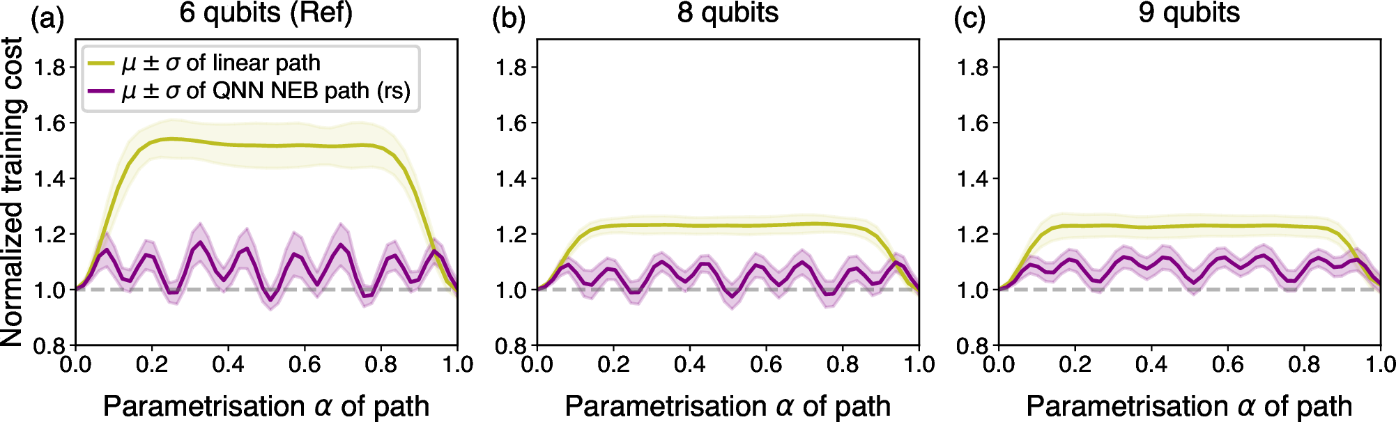 Figure 13: Training cost normalized to its value at \alpha=0, evaluated along both a linear interpolation and an optimized qnn neb path, for circuit widths of 6 qubits (reference), 8 qubits, and 9 qubits. Here, the rs neb configuration was applied. The solid lines represent the average across configurations, while the shaded areas indicate the corresponding \pm 1\sigma band.