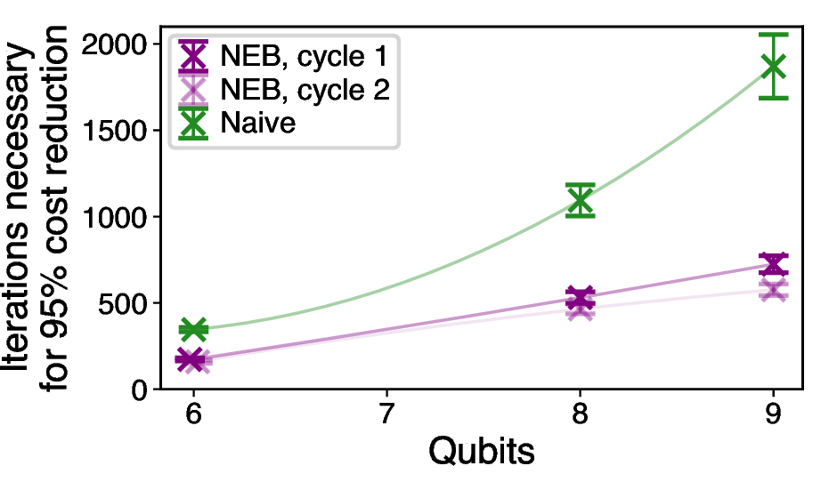 Figure 14: Number of iterations required to achieve a 95\% reduction in qnn training cost relative to the convergence limit estimated by an exponential fit. Details on the calculation are provided in Section 3.6. neb cycle 1 and 2 refer to the set of pivots which were added in cycle 1 and 2 in the adapted neb procedure, respectively. A quadratic interpolation is added for visualization purposes.