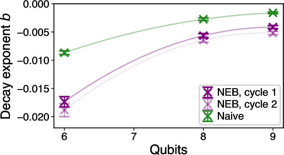 Figure 15: Decay exponent b of the exponential fit f(x) = ae^{bx} + c to the average qnn training cost decay, as described in Section 3.6. neb cycle 1 and 2 refer to the set of pivots which were added in cycle 1 and 2 in the adapted neb procedure, respectively. A quadratic interpolation is added for visualization purposes.