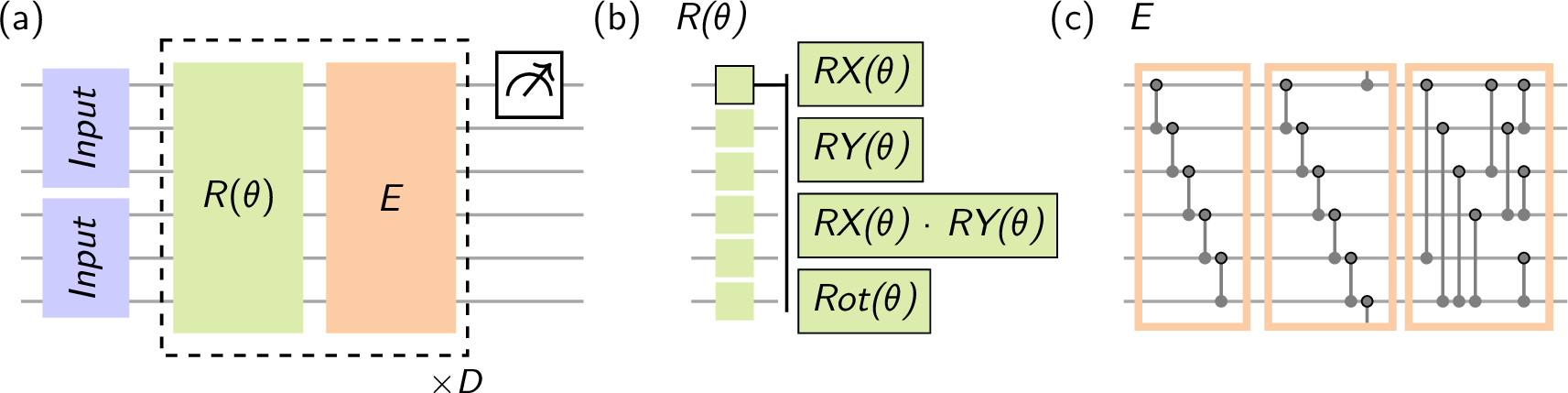 Figure 3: The structure of the qnn architecture: (a) Overall circuit layout, consisting of at least two copies of the input state, followed by D alternating rotational and entangling layers, with the Pauli-Z expectation value measured on one of the first three qubits. (b) The rotational layer, consisting of a set of single-qubit gates shared across every qubit. For each circuit, gates are drawn from parameterized Pauli-X, Pauli-Y, a combination of both, or arbitrary rotation gates with rotation parameter \theta. (c) The entangling layer E, realized through one of three topologies, each using CNOT gates with the encircled qubit as control: cyclic, chain, and all-to-all connectivity.