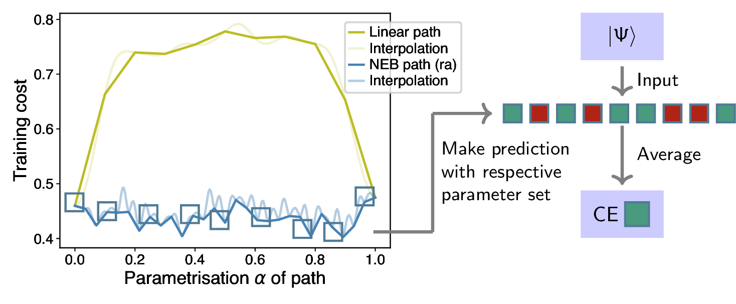 Figure 4: Illustration of the introduced neb ensemble prediction framework. Pivot points along the neb path each define a classifier configuration. A subset of these classifiers is selected and their predictions of the ce class for input states \ket{\Psi} are aggregated across the ensemble, here via averaging. Here, the ra neb configuration was applied.