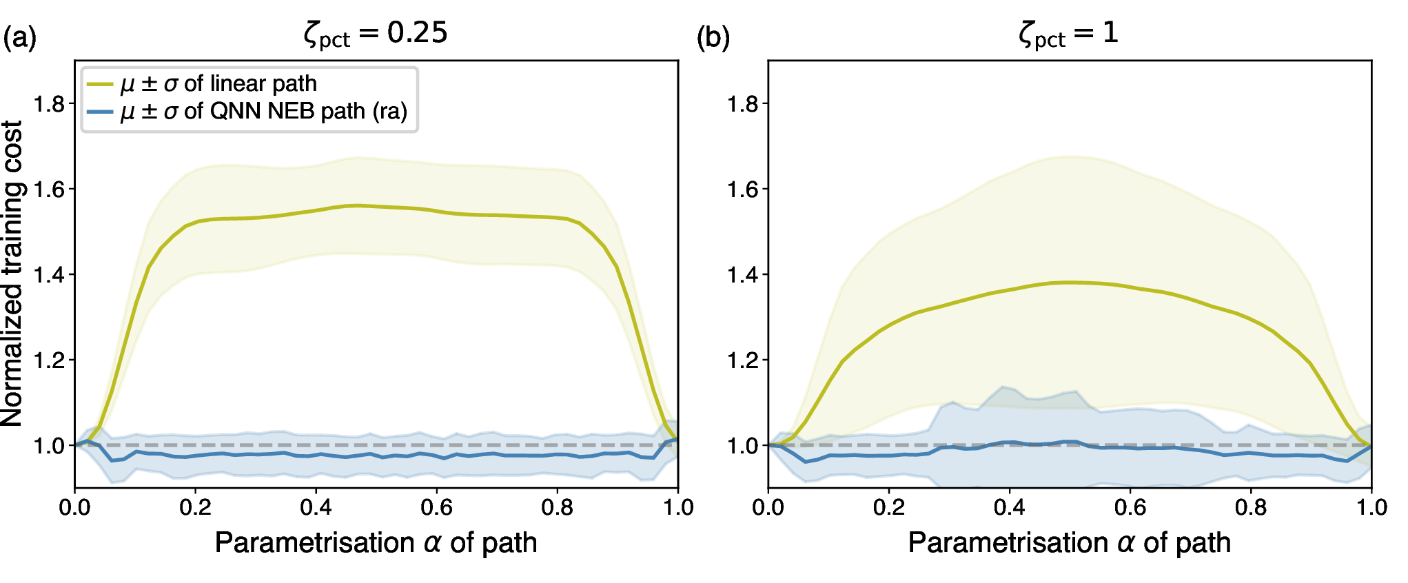 Figure 6: Both Subfigures show the qnn training cost normalized to its value at \alpha=0, evaluated along both a linear interpolation and an optimized neb path between the initialization points gathered in the ra neb configuration. Subfigures (a) and (b) correspond to filtering by the 25th and 100th percentile of the prediction-correlation metric, respectively, computed prior to optimization. The solid lines represent the average across configurations, while the shaded areas indicate the corresponding \pm 1\sigma band.