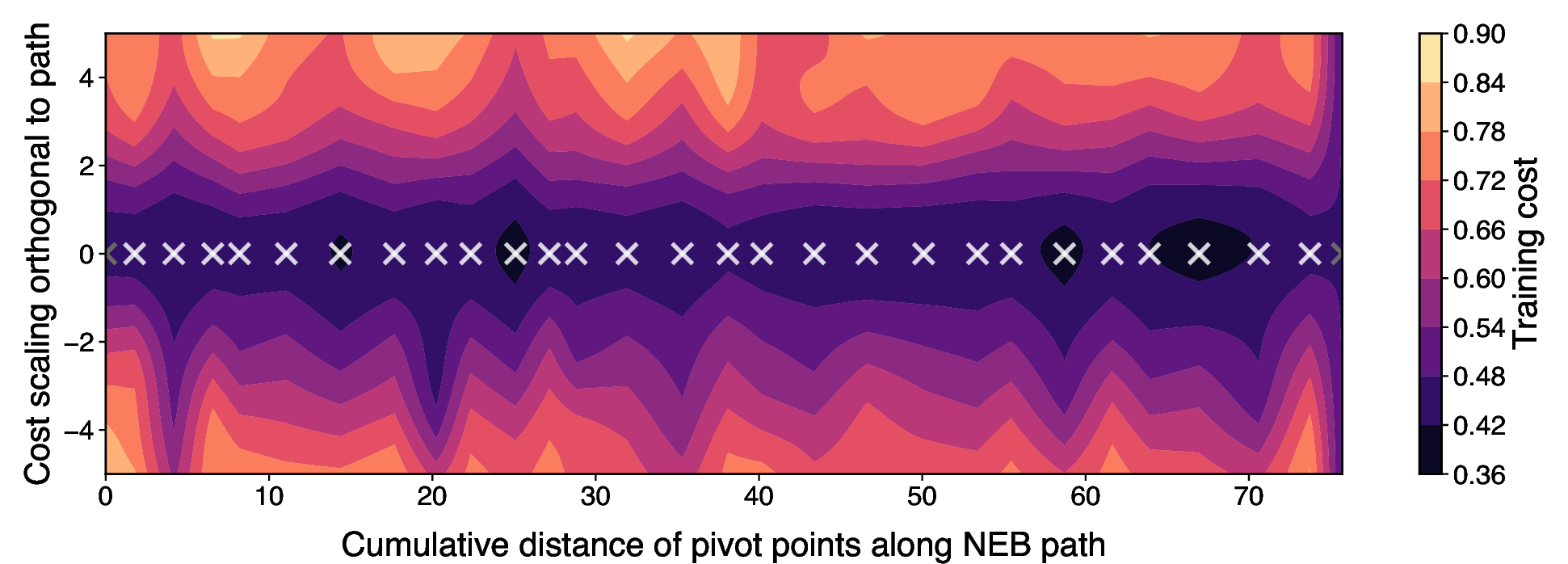 Figure 7: Visualization of a qnn neb path between two initialization points. The path is straightened along the x-axis, with the y-axis representing the direction orthogonal to it. The orthogonal component at pivot i, \mathbf{p}_i, is calculated in the plane spanned by the tangent at \mathbf{p}_i and the connection of pivot (i-1) and i, \overline{\mathbf{p}_{i-1} \mathbf{p}_{i}}. The color encodes the training cost \mathcal{C}_{\mathrm{tr}}, and the gray and white crosses mark the initialization and pivot points, respectively.