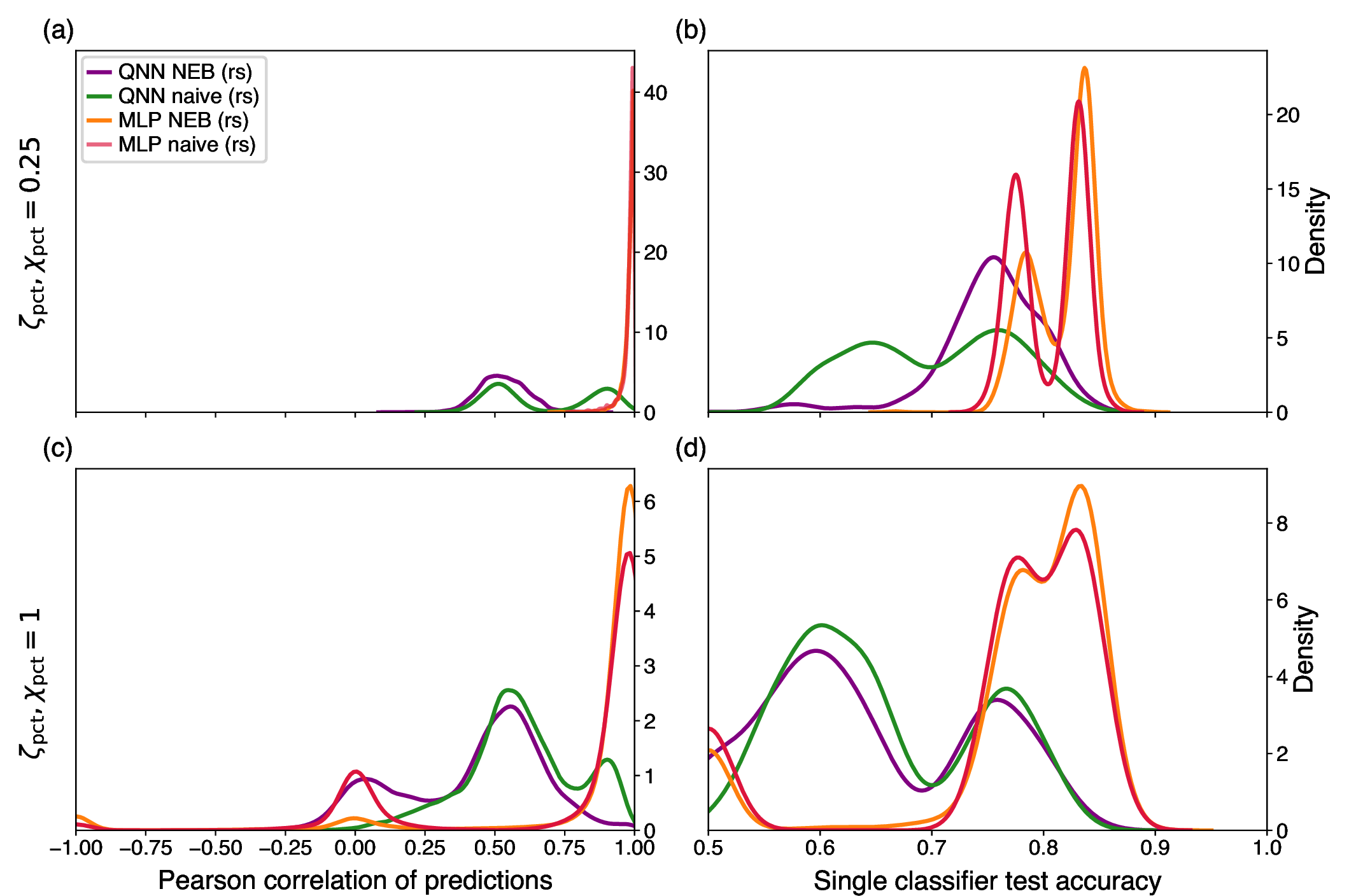 Figure 8: Distributions of the Pearson correlation coefficient between prediction vectors for all intra-ensemble pairs ((a), (c)), and of the single-classifier test accuracy ((b), (d)), filtered to ensembles in the 25th ((a), (b)) and 100th ((c), (d)) percentile of the prediction-correlation metric \zeta, computed prior to optimization, or the mlp validation cost filter \chi, computed after the optimization, respectively. Results are shown for all combinations of network type (qnn, mlp) and ensembling approach (neb, naive). Here, the rs neb configuration was applied.