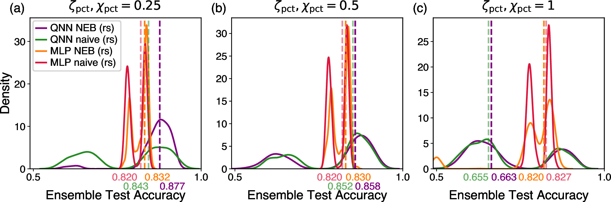 Figure 9: Ensemble test accuracy distributions for both network types (qnn and mlp) and ensembling approaches (neb and naive), under three filtering thresholds: Subfigures (a), (b), and (c) correspond to the 25th, 50th, and 100th percentile of the prediction-correlation metric \zeta, computed prior to optimization, or the mlp validation cost filter \chi, computed after the optimization, depending on the network type. Here, the rs neb configuration was applied. Dashed vertical lines indicate the median of each distribution.