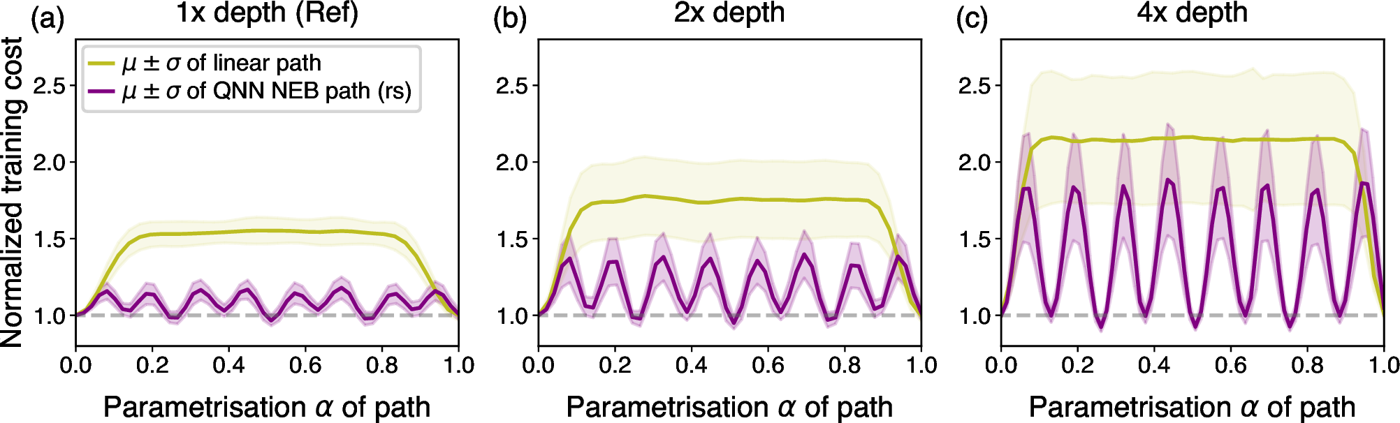 Figure 10: Training cost normalized to its value at \alpha=0, evaluated along both a linear interpolation and an optimized qnn neb path, for depth scaling factors of 1 (reference), 2, and 4. Here, the rs neb configuration was applied. The solid lines represent the average across configurations, while the shaded areas indicate the corresponding \pm 1\sigma band.