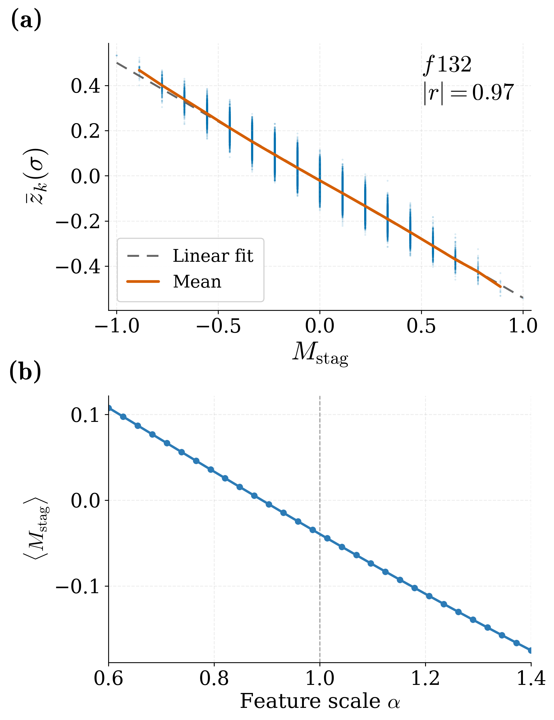 Figure 5: SAE identifies a feature that strongly correlates with and causally controls staggered magnetization in the two-dimensional Heisenberg antiferromagnet. (a) Strong correlation between SAE feature activation and staggered magnetization M_\text{stag}, with r=-0.97. (b) Feature steering of the staggered magnetization. Rescaling the activation of f132 by a factor \alpha produces a smooth and monotonic change in \langle M_\text{stag} \rangle, showing that the feature correlating with M_\text{stag} also controls it.