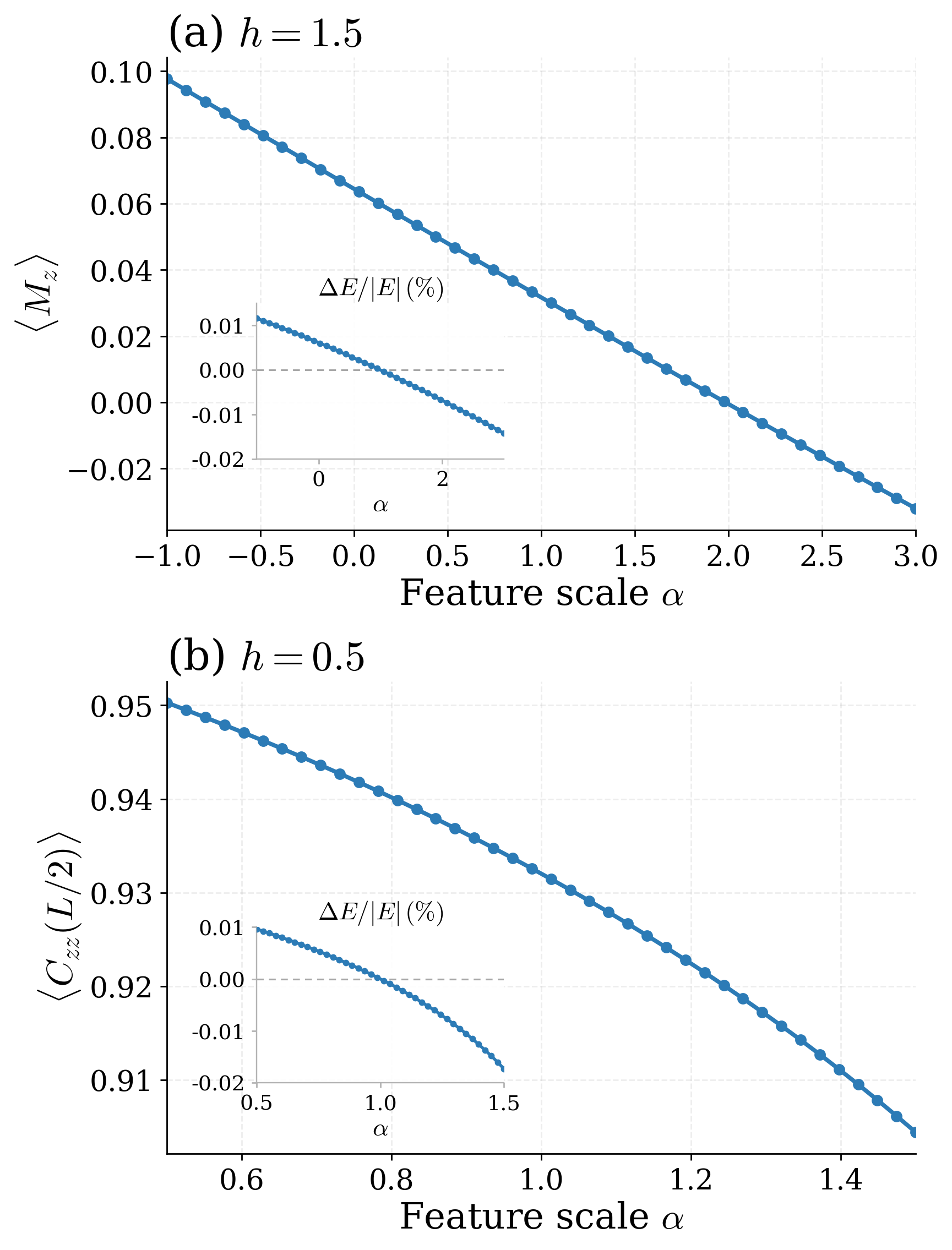 Figure 3: Causal steering of physical observables through sparse-feature interventions. Rescaling the SAE feature with the strongest correlation to a given physical observable by a factor \alpha smoothly and monotonically tunes the correlating observable, while leaving the variational energy almost unchanged. (a) Magnetization \left< M_z \right> as a function of feature scale \alpha in the paramagnetic phase (h=1.5). (b) Half-chain correlator decays monotonically with \alpha in the ferromagnetic regime (h=0.5). Insets: relative energy deviation (\%) over the same range of \alpha, remaining below 0.02\% in both cases. The minimal change of the variational energy indicates that feature steering modifies the target observable in a controlled way, without significantly perturbing the variational state.