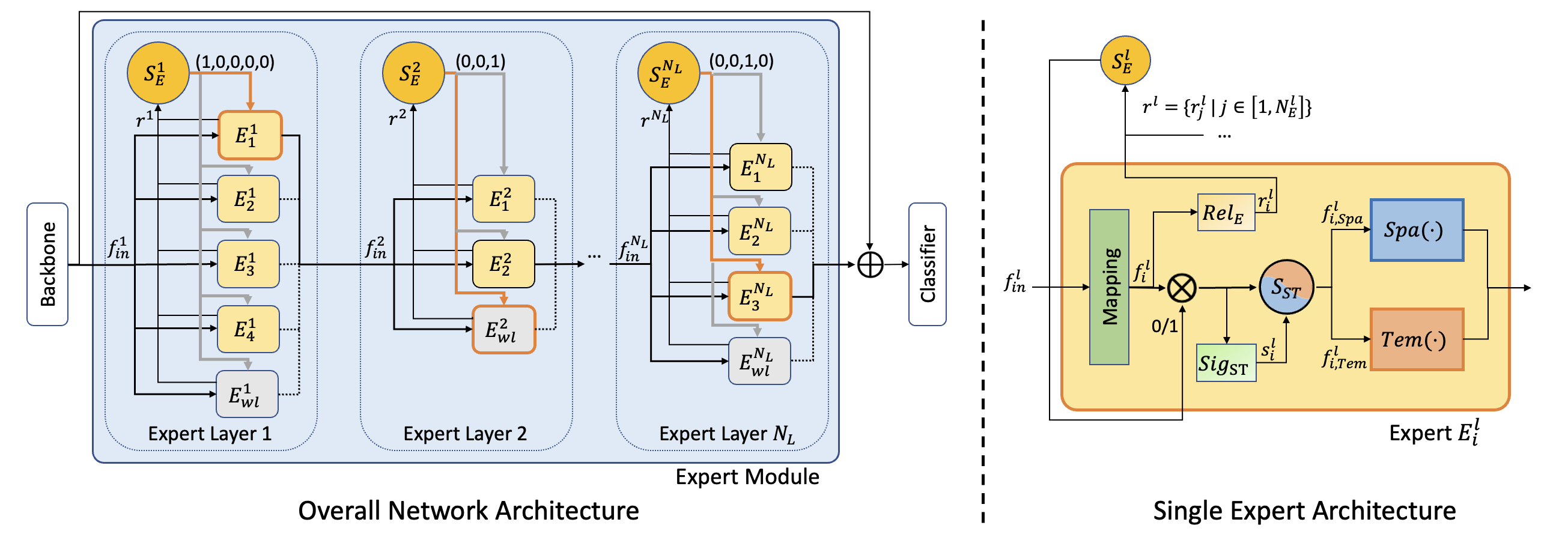 Figure 2: Architecture of the proposed expert module. (Left) Each expert layer contains a number of experts E_i^l and an additional wait-list expert E_{wl}^l. For every input feature f_{in}^l, the expert selection mechanism S_E^l outputs a one-hot vector according to the relevance score vector r^l and activates one expert in each layer (indicated by orange arrows) while other experts are deactivated (indicated by gray arrows). Then the activated expert produces the output feature of the layer. A skip connection is then applied (indicated by \bigoplus). The classifier is only utilized during training. (Right) In the expert E_i^l, we first process the input feature f_{in}^l with a mapping procedure and obtain the mapped feature f_i^l. Then f_i^l is fed into the relevance evaluation module \mathrm{Rel}_E to compute a relevance score r_i^l. The expert selector S_E^l in each layer takes relevance scores from every expert and produces a one-hot vector to activate or deactivate the expert (indicated by multiplying 0 or 1 with \bigotimes). Once the expert is activated, it further computes a spatial-temporal significance vector s_i^l with the spatial-temporal significance module \mathrm{Sig}_{ST}. The spatial-temporal selector S_{ST} divides f_i^l into f_{i,Spa}^l and f_{i,Tem}^l according to s_i^l, and feed them into spatial and temporal branch respectively. We indicate spatial and temporal branch by \mathrm{Spa(\cdot)} and \mathrm{Tem(\cdot)}.