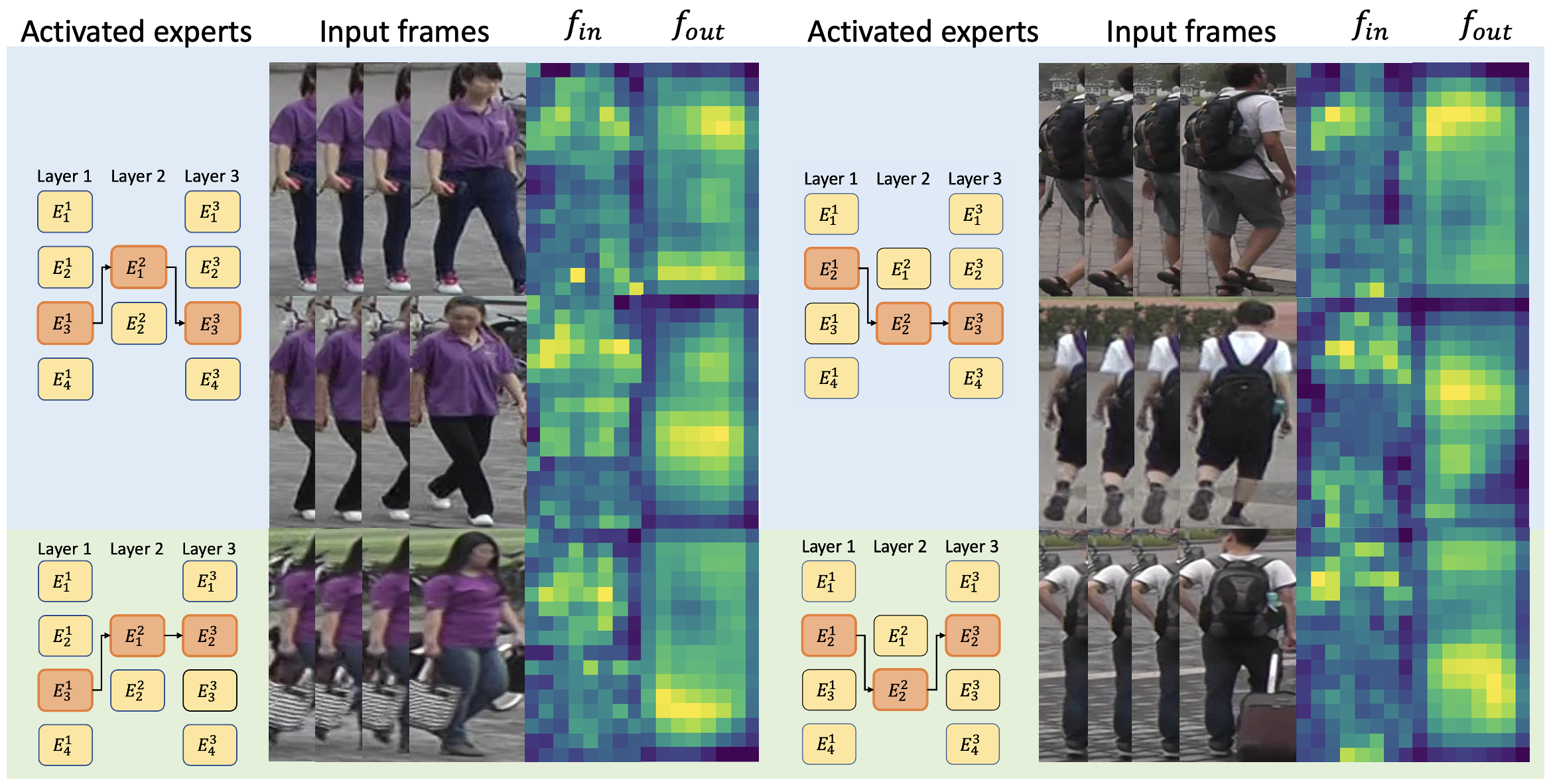 Figure 3: Visualization of samples and features with the activated experts on MARS. The activated experts are indicated in orange, E_i^l represents the i-th expert in the l-th layer, f_{in} indicates the input feature to the expert module, f_{out} denotes the output feature of the expert module.