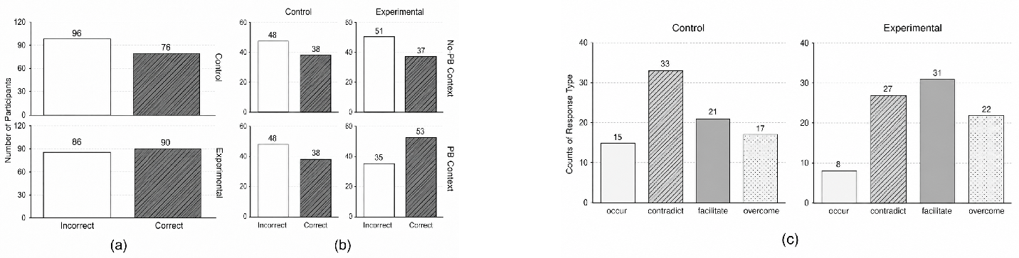 Figure 5: (a) The distribution of Response Accuracy by condition; (b) The distribution of Response Accuracy by context; (c) The distribution of Response Type