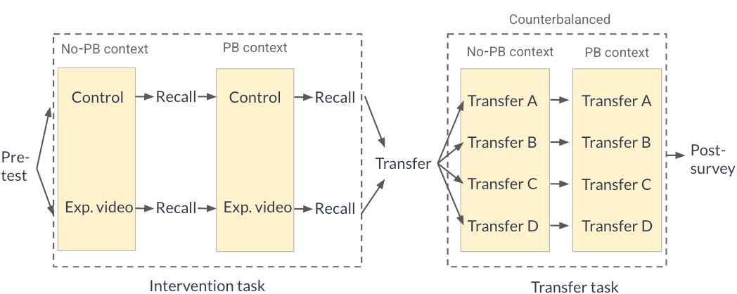 Figure 1: Study design and procedure