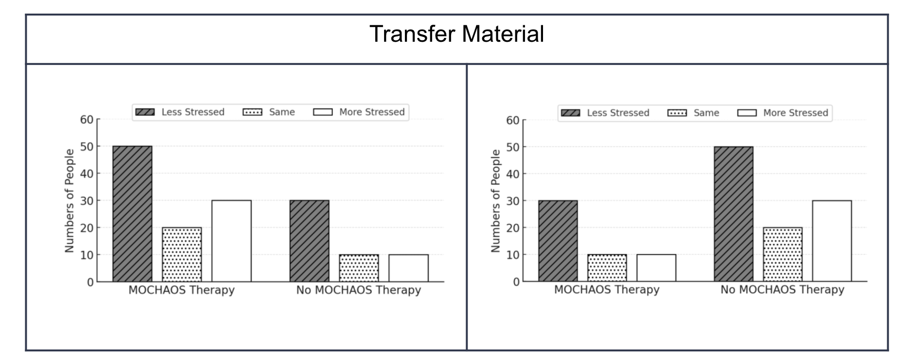Figure 4: Counterbalancing design for the transfer task
