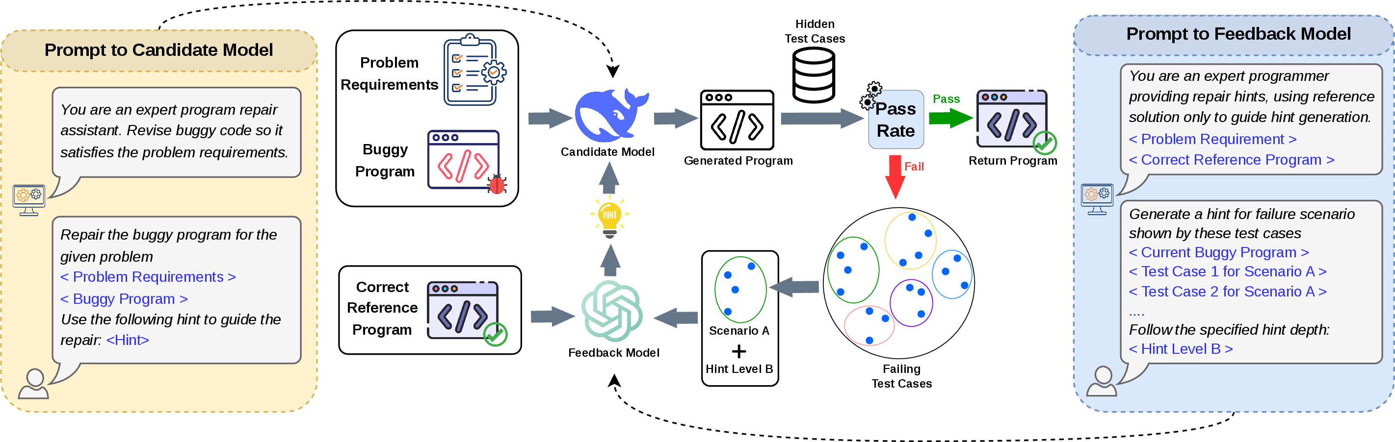Figure 2: Overview of PAIR-Bench. Hidden tests are grouped into failure scenarios, a feedback model generates level-controlled hints, and the candidate model iteratively repairs the buggy program.