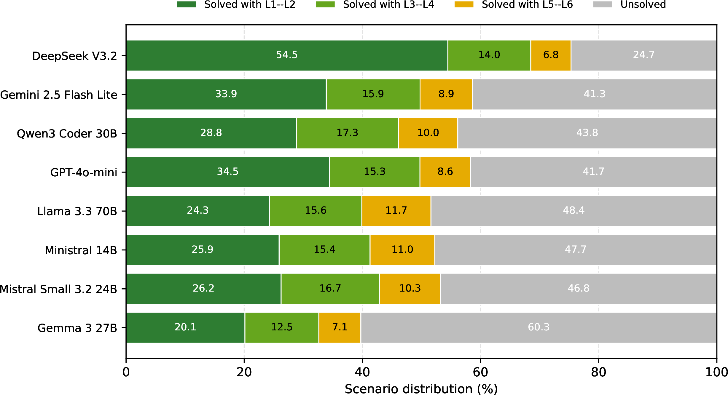 Figure 4: Hint-level success and fail distribution (RQ1).
