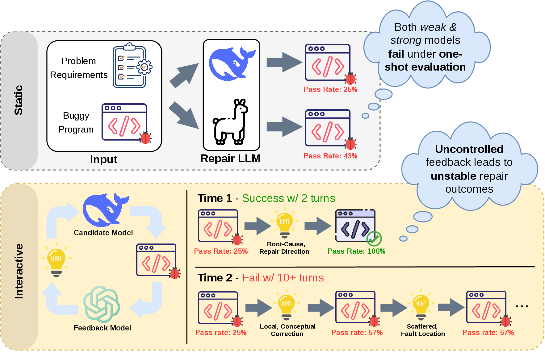 Figure 1: Motivation for progress-centric interactive repair evaluation. Static pass/fail evaluation can hide partial improvement, while uncontrolled feedback can make interactive repair outcomes unstable across runs.