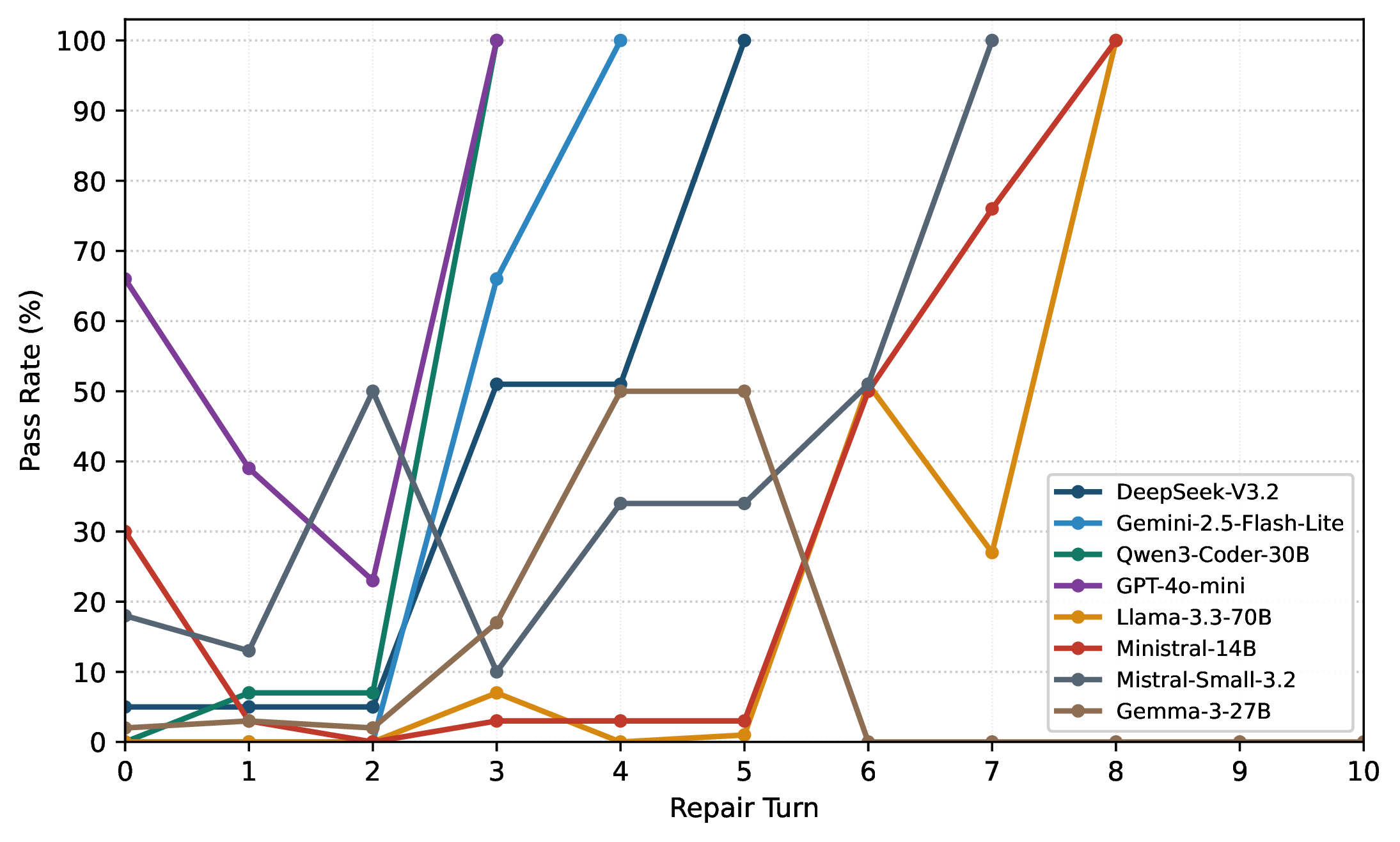 Figure 6: Pass-rate trajectories for a single repair instance for candidate models.