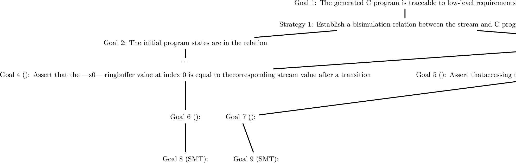 Figure 7: A sketch of a GSN diagram presenting a CopilotVerifier assurance case for the thermostat programs from [fig:thermostat_ex,fig:thermostat_ex_c]. For brevity’s sake, only a subset of goals are shown.