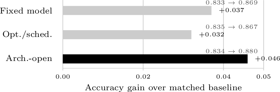 Figure 5: FEMNIST ablation gains over matched baselines.
