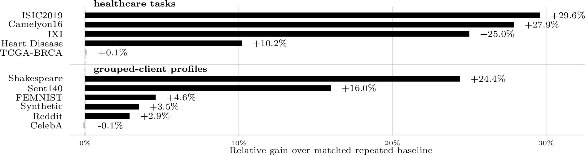 Figure 4: Mean relative gains over matched repeated baselines across the two benchmark suites (five-seed repeat).