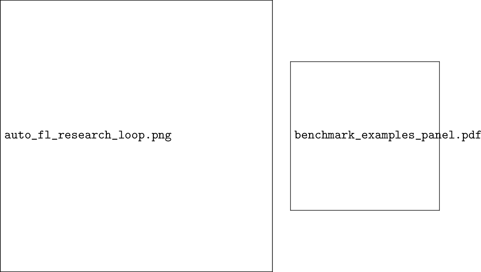 Figure 2: AFR loop and evaluation coverage. Left: the agent starts from research intent, program.md, an active task profile, a fixed budget, and a fixed mutation surface. Candidate NVFlare runs append results to results.tsv; reviewed batches are kept, narrowed, discarded, or used to select the next candidate. Right: stylized benchmark modalities from FLamby and grouped-client LEAF profiles evaluated through the same run log and final global-model scoring path.
