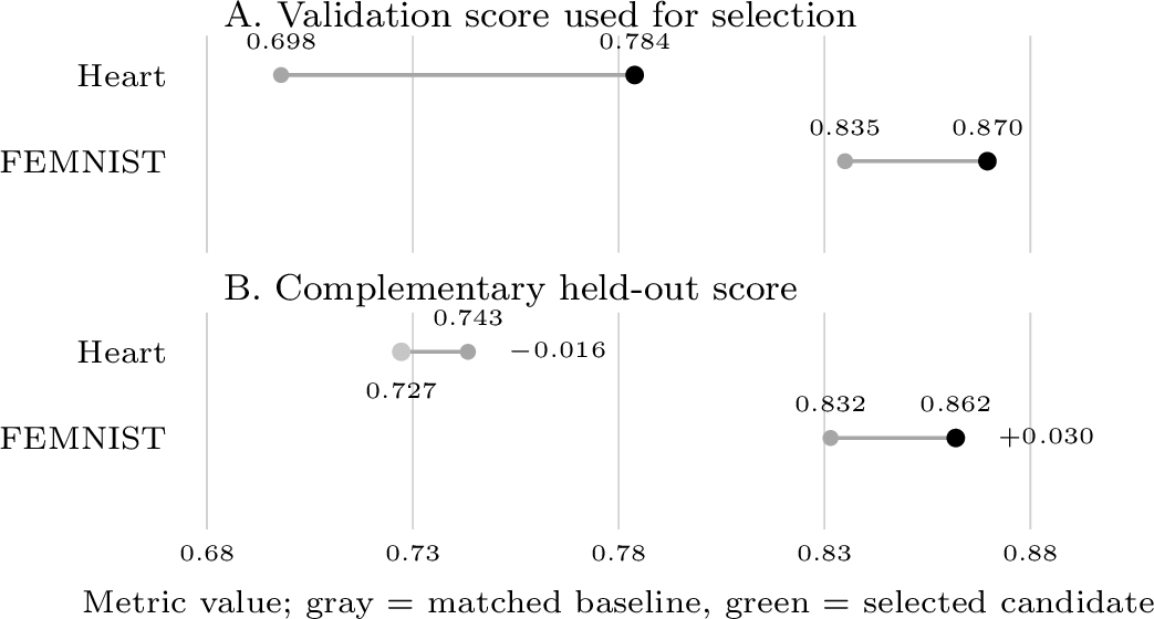 Figure 6: Validation-selected and held-out-reported check.