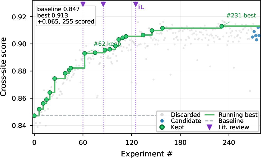 Figure 1: Illustrative CIFAR-10 Auto-FL-Research campaign progress. Each point is a candidate in the run log; gray points are discarded candidates, blue points are active candidates, green points are kept candidates, and the green step line tracks the running best final global-model score. Purple markers indicate logged literature-review events.