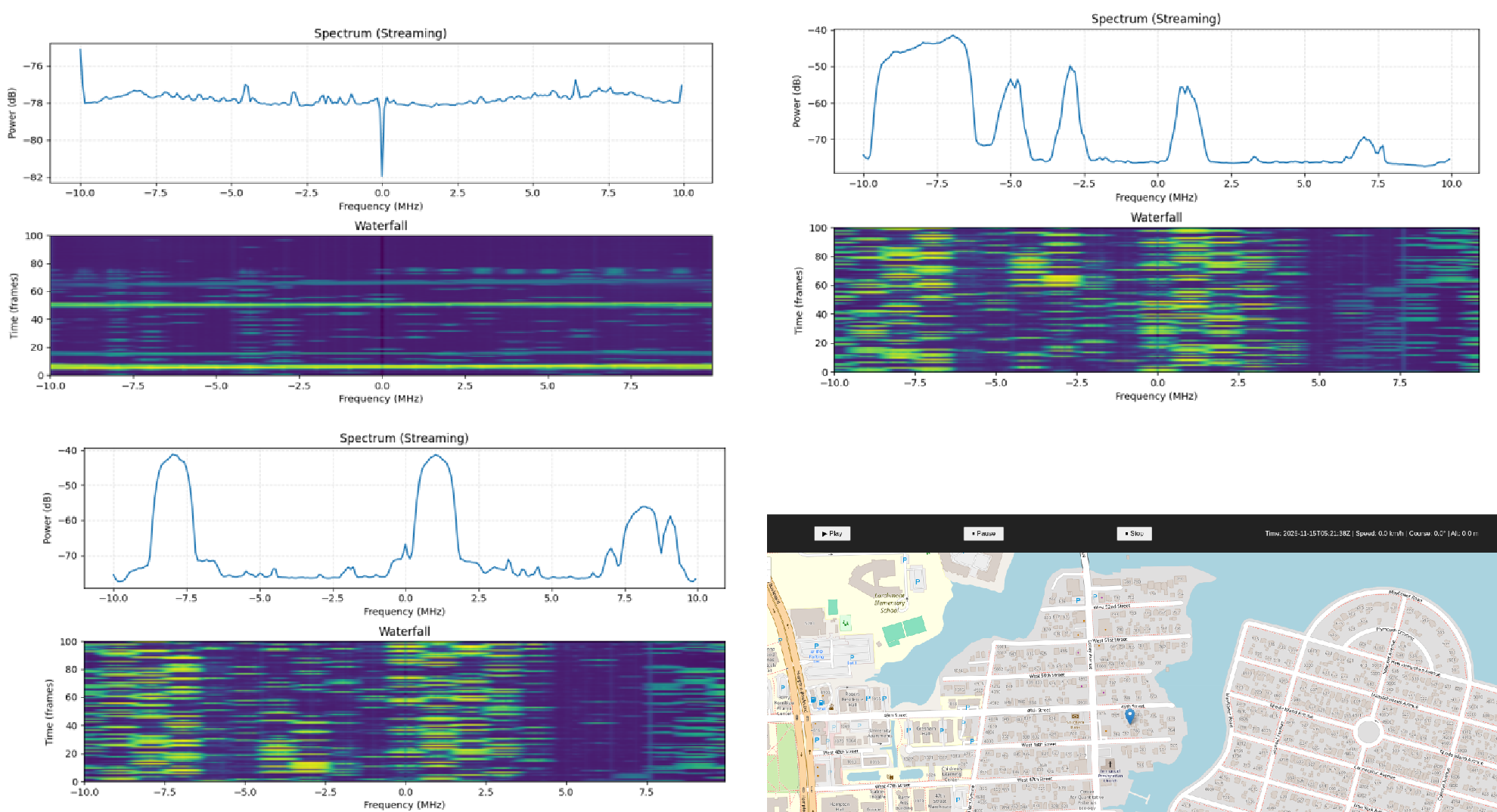 Figure 3: Spectrum and waterfall plots for the foliage (top left), urban outdoor (top right), and indoor (bottom left) environments, alongside GPS trajectory visualization confirming geospatial consistency of recorded datasets (bottom right).