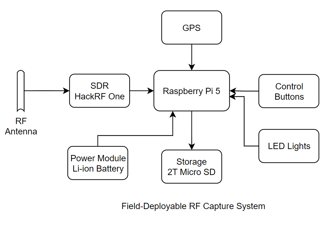 Figure 1: Block diagram and end-to-end workflow of the field-deployable RF capture system, showing signal acquisition, GNSS tagging, and SigMF file generation.