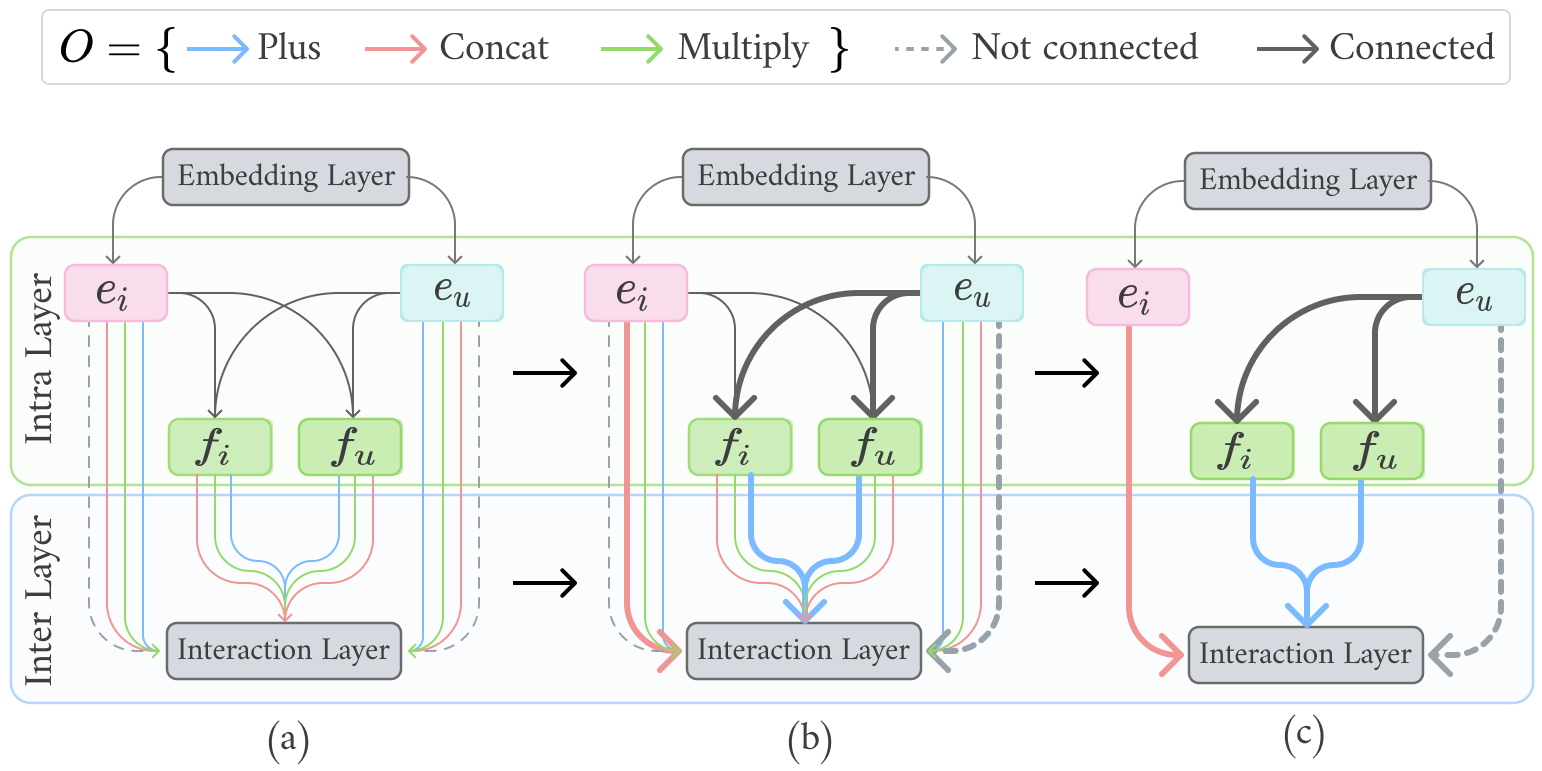 Figure 3: An overview of the optimization strategy. Each node denotes the latent representation to be learned, and each edge denotes an operation (e.g., plus, multiply, etc., indicated by color). (a) Relax the choices of operation in a continuous space by placing a mixture of all candidate operations on each edge. (b) Utilize the bi-level NAS to learn the weights of each edge. (c) Finalize the architecture from the edges with the largest weights.