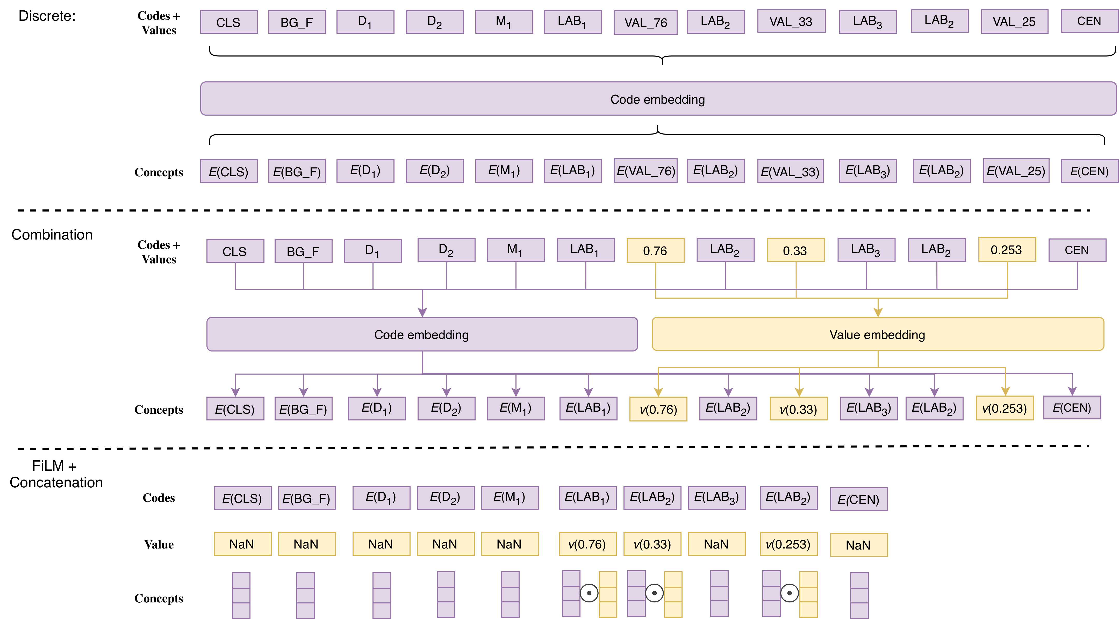 Figure 2: Numeric-integration strategies in EHR transformers following the example from Figure 1. Discrete: bin values into tokens. Combined: embed categorical and numeric features separately. Concat/FiLM: transform numeric values and merge them with categorical embeddings to create joint embeddings.