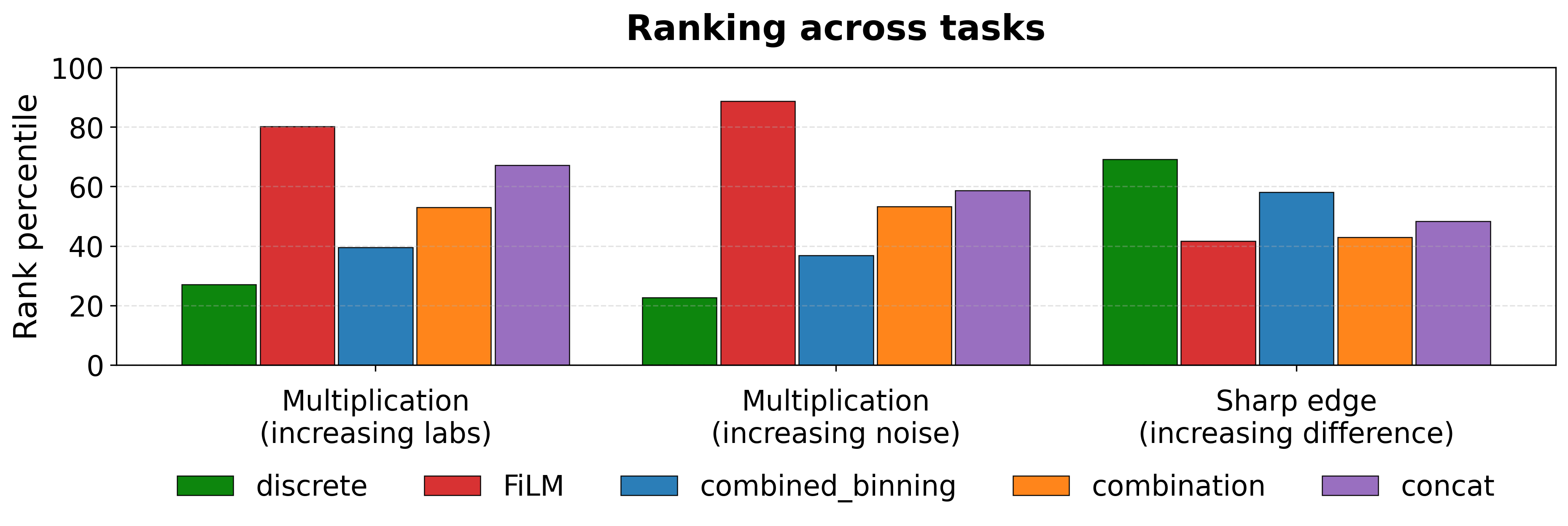 Figure 14: Relative ranking across selected arithmetic tasks for all evaluated methods.