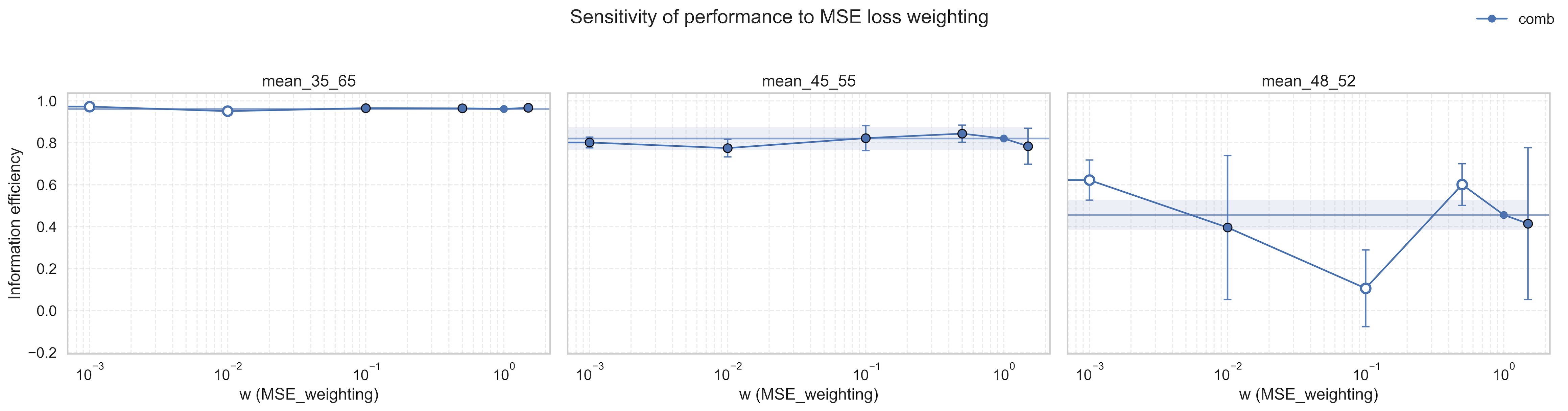Figure 7: Sensitivity of performance to MSE loss weighting. The shaded band denotes the mean \pm SD for w=1, while error bars show SD for the remaining weightings. Black-edged markers indicate means within one SD of the w=1 setting.