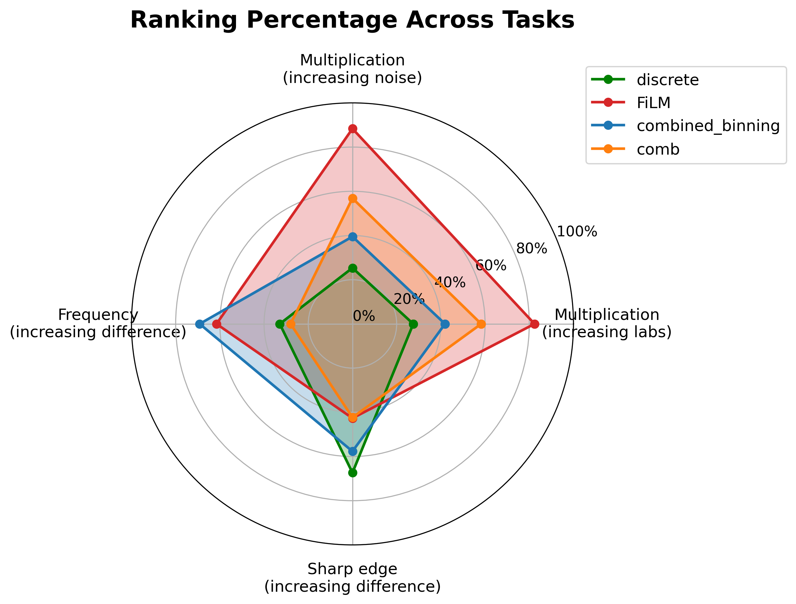 Figure 11: Spider plot of selected arithmetic tasks including the combination method.