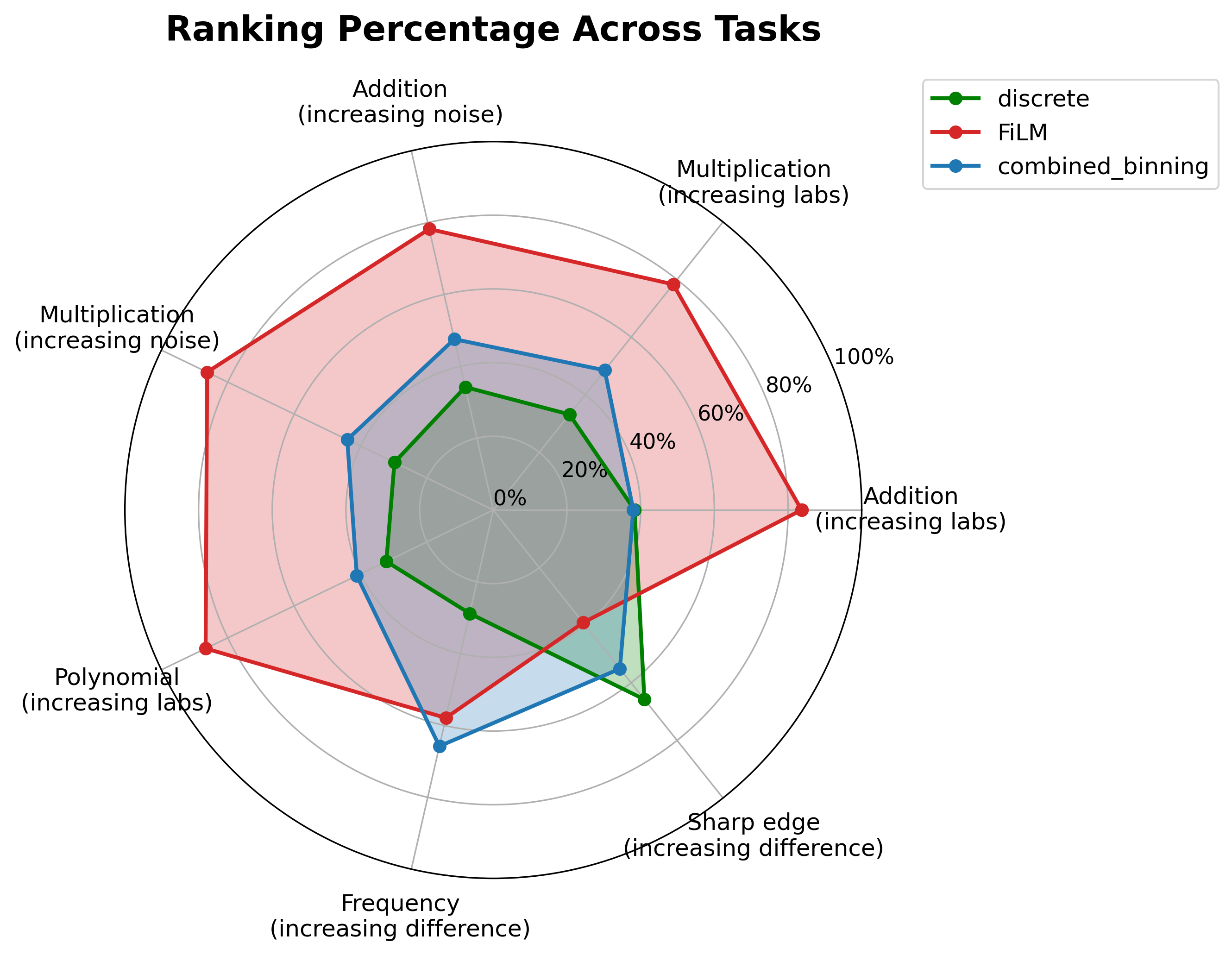 Figure 5: Rank-based comparison of arithmetic-task performance using \text{info}_{\text{eff}}. Higher values indicate better overall performance.