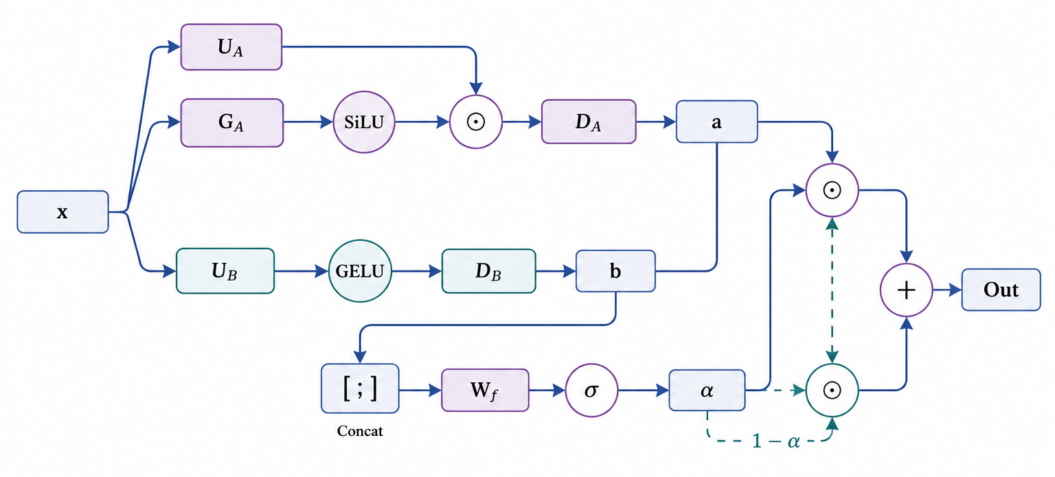 Figure 5: DSFF data flow. Stream A (purple): narrow SwiGLU for local patterns. Stream B (teal): wide GELU for global semantics. Gate \boldsymbol{\alpha}\in(0,1)^d is per-dimension and input-dependent, computed from concatenated stream outputs.