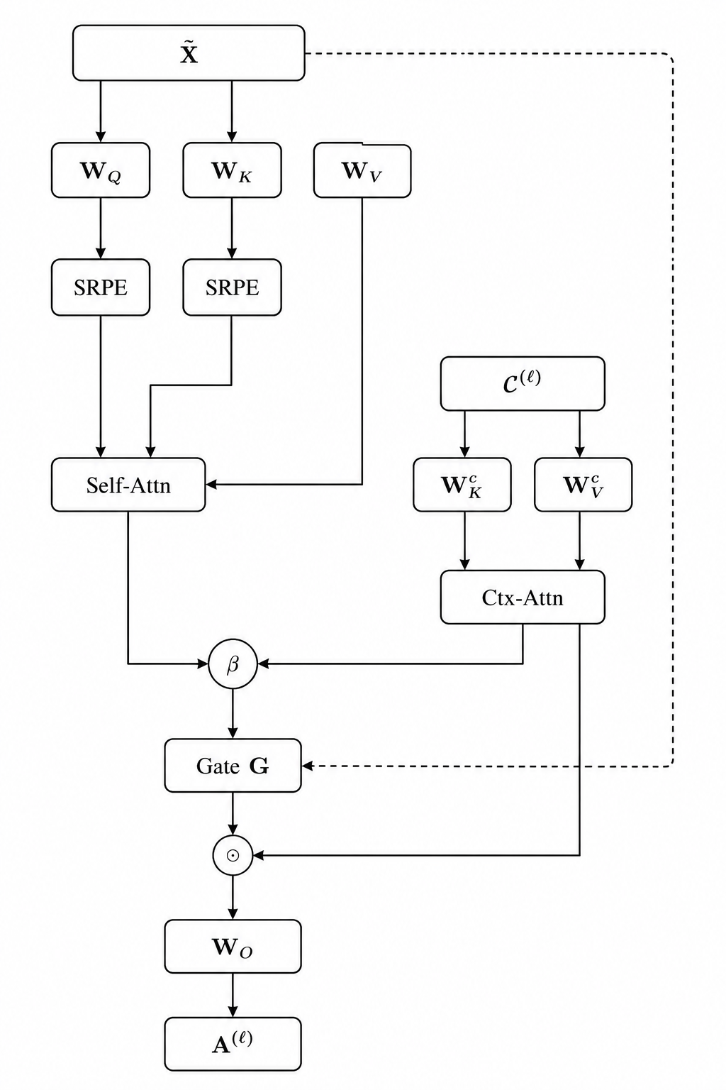 Figure 3: GCLA data flow. Queries attend to local KV (self-attention) and cross-layer context \mathcal{C}^{(\ell)}. Scalar \beta blends both paths, while gate \mathbf{G} provides multiplicative output control.