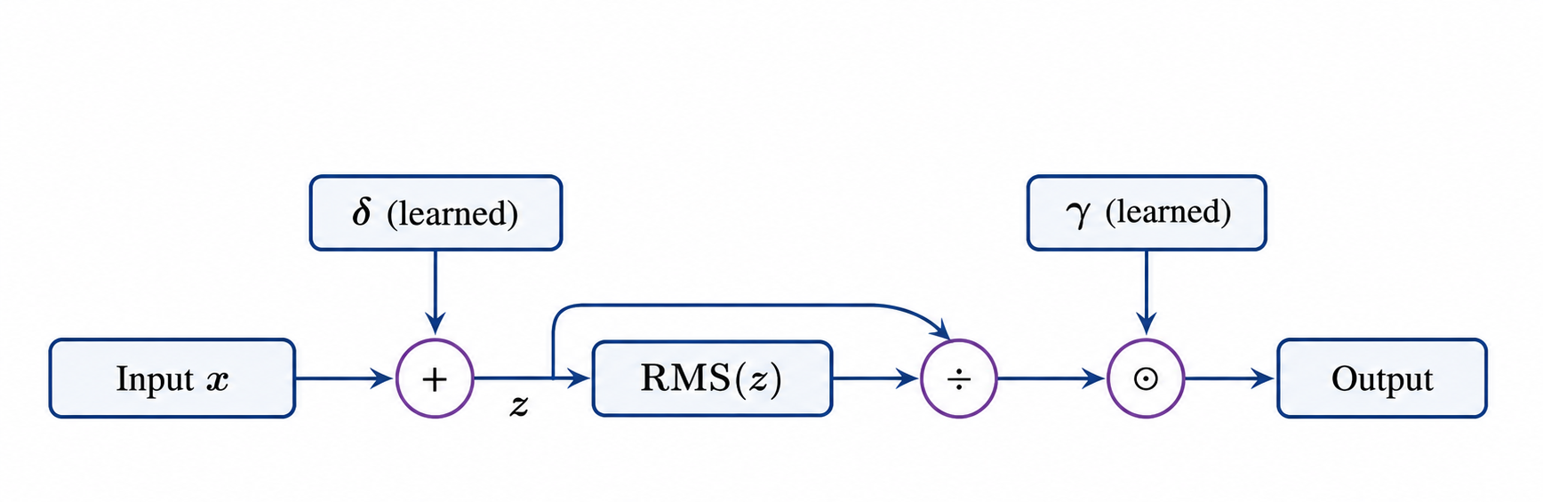 Figure 2: WiolaRMSNorm data flow. The offset \boldsymbol{\delta} shifts the input before RMS computation, changing the normalisation target itself rather than adding a post-normalisation bias.