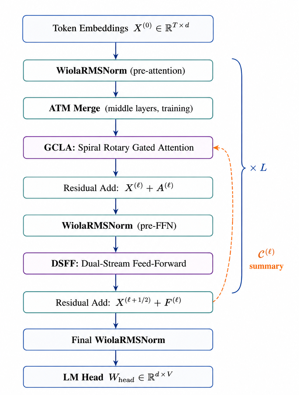 Figure 1: Wiola decoder layer. Orange dashed arrow: cross-layer summary \mathcal{C}^{(\ell)} from prior layers injected into GCLA. ATM active during training in the middle third of layers only.